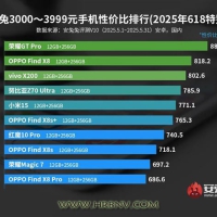 安兔兔发布性价比排行榜：3K档荣耀GT Pro断崖式第一！