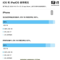 苹果 iOS 18 普及率 82%、iPadOS 18 普及率 71%